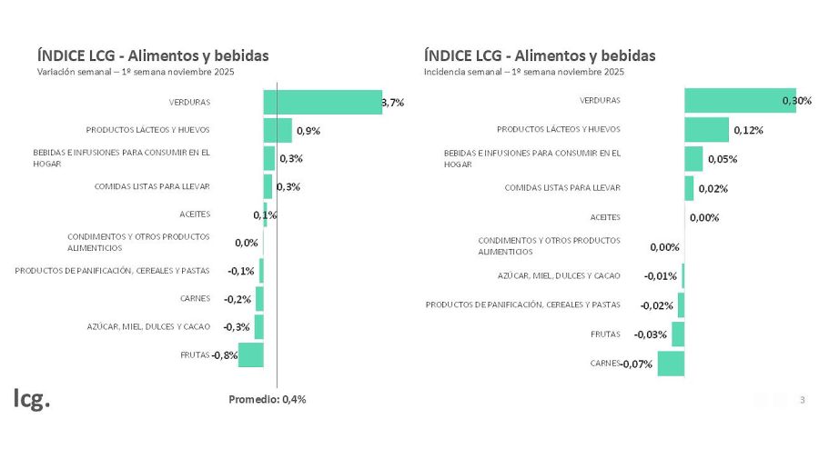 Indice alimentos y bebidas 07112025