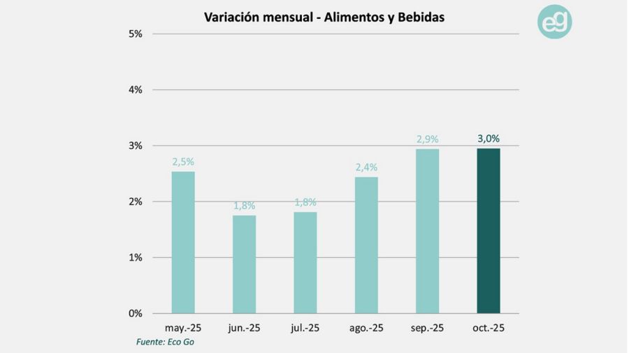 Inflación alimentos y bebidas EcoGo 07112025