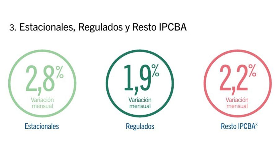 Inflación en CABA en octubre 07112025