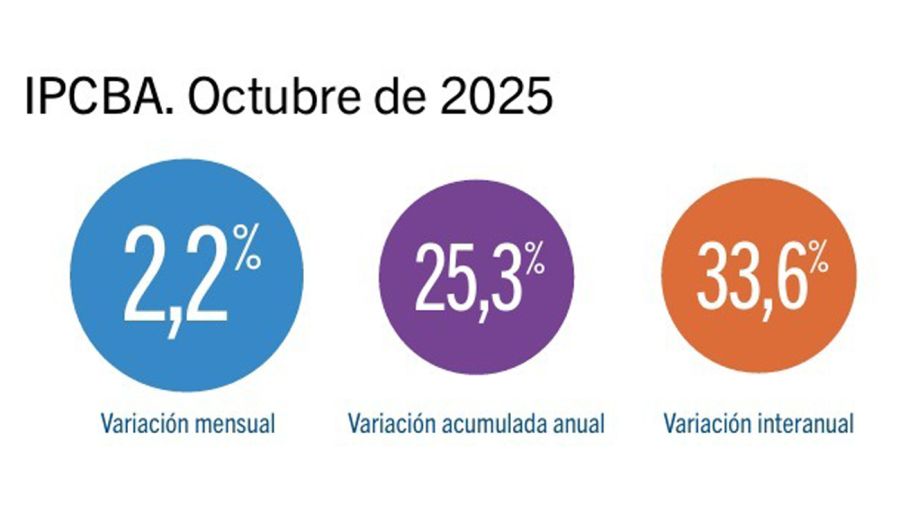 Inflación en CABA en octubre 07112025