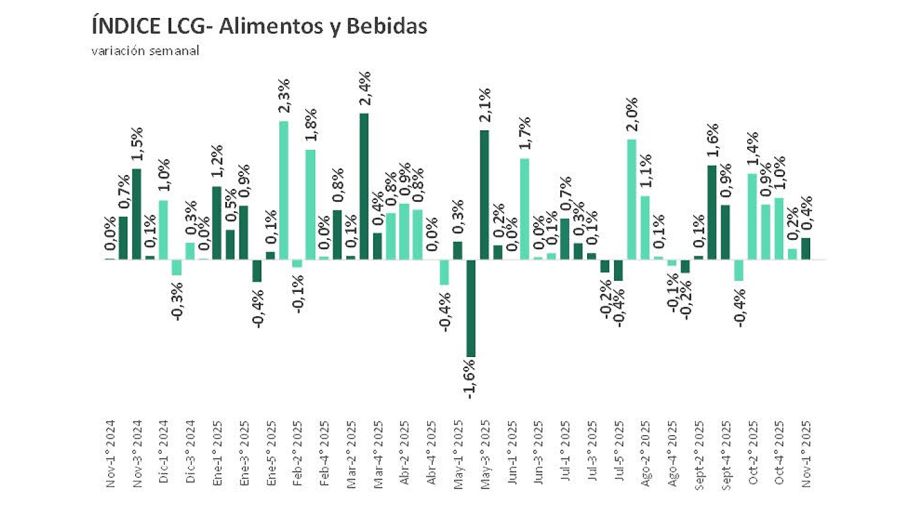 Variación semanal alimentos y bebidas LCG 07112025