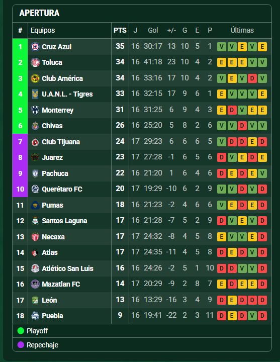 Tabla LIGA MX