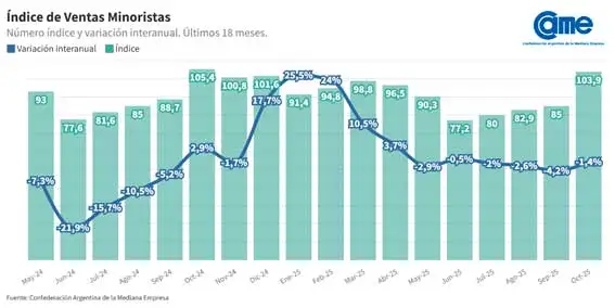 Índice de ventas minoristas 10112025