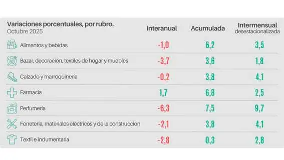 Variaciones porcentuales por rubro 10112025