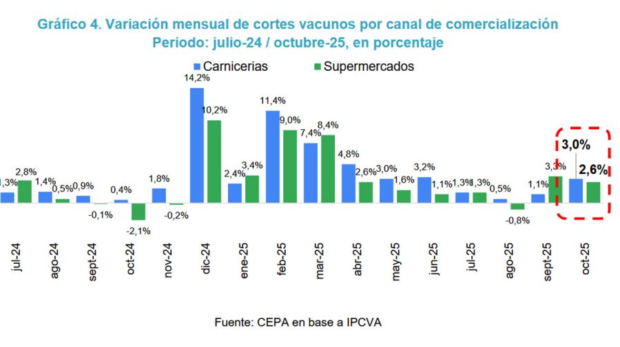 Cortes vacunos por canal de comercialización 11112025