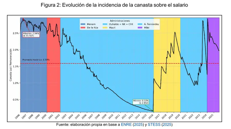Evolución de la incidencia de la canasta sobre el salario 11112025