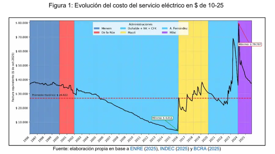 Evolución del costo del servicio eléctrico 11112025