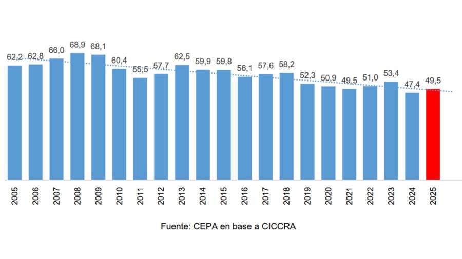 Consumo interno de carne vacuna por habitante 11112025