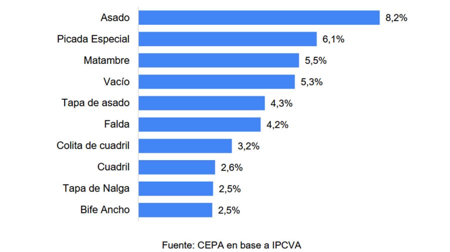 Promedio simple de cortes vacunos 11112025