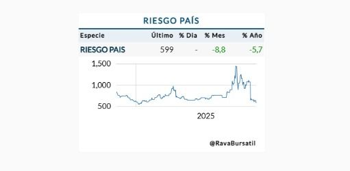 Riesgo país 11 de noviembre de 2025.
