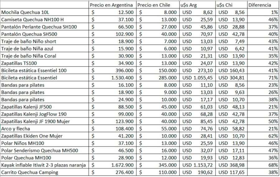 Tabla comparación de Precios Decathlon