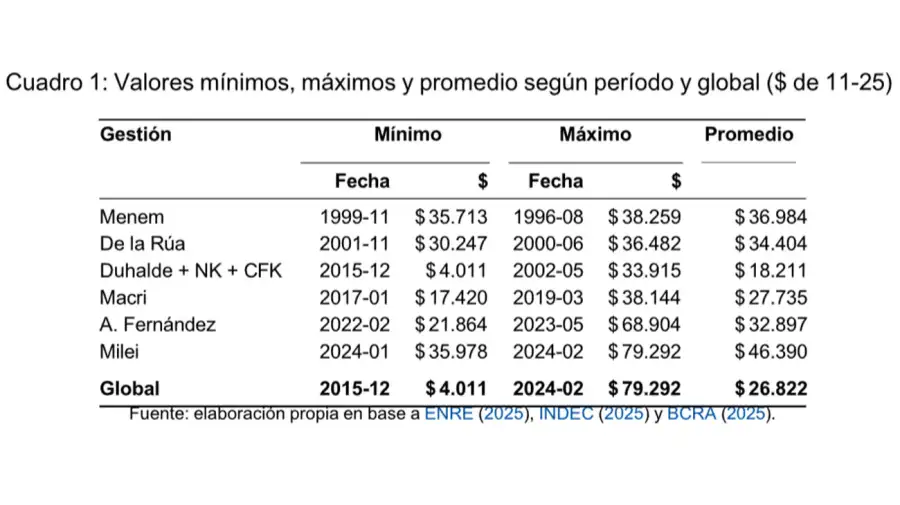 Valores mínimos, máximos y promedio 11112025