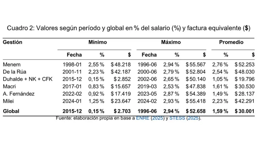Valores según período y global del salario 11112025