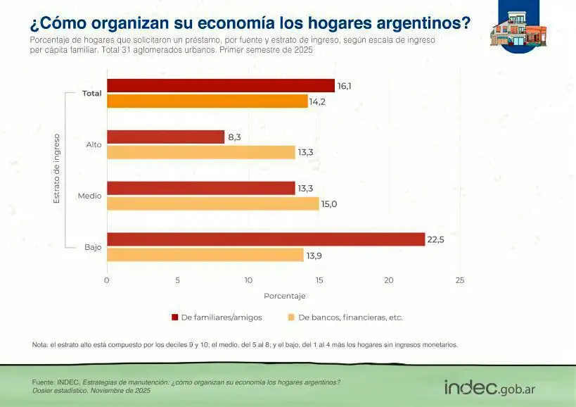12-11-2025 Indec préstamos hogares