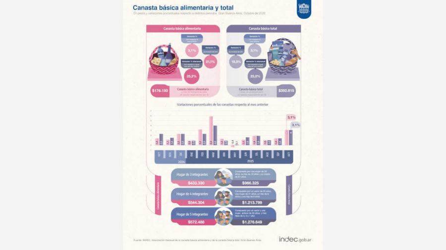 Canastas de pobreza e indigencia 20251112