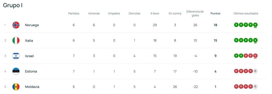 Grupo Italia - Eliminatorias UEFA