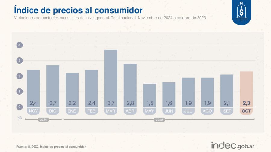 Inflación de octubre 12112025