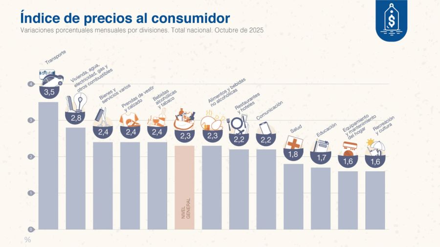 Inflación de octubre 12112025