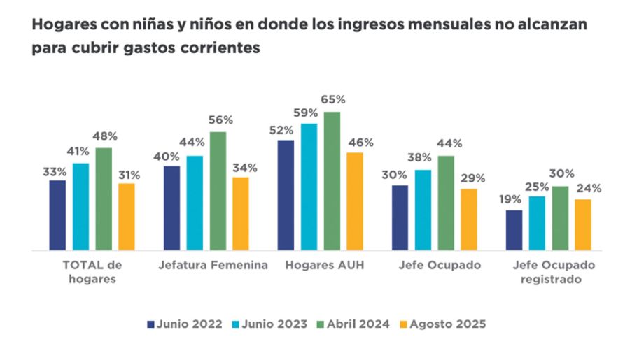 Informe Unicef sobre pobreza infantil en Argentina 12112025