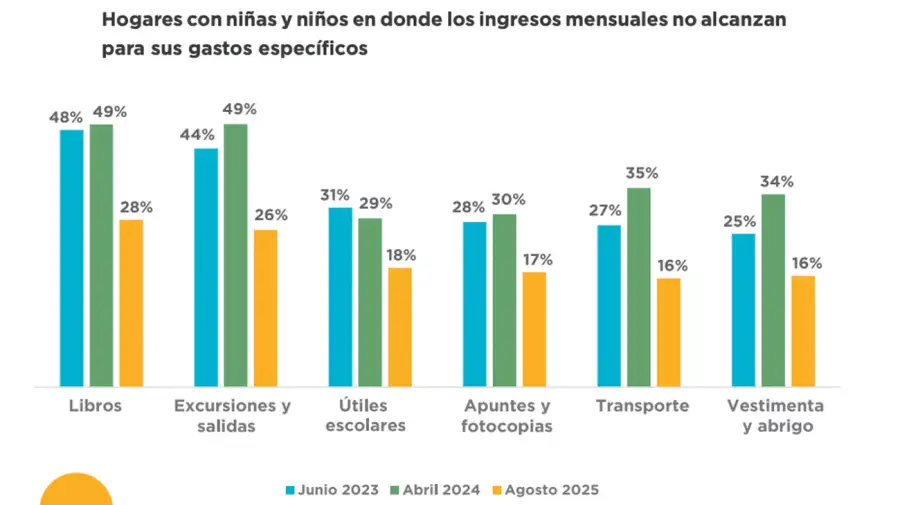 UNICEF report on child poverty in Argentina 12112025