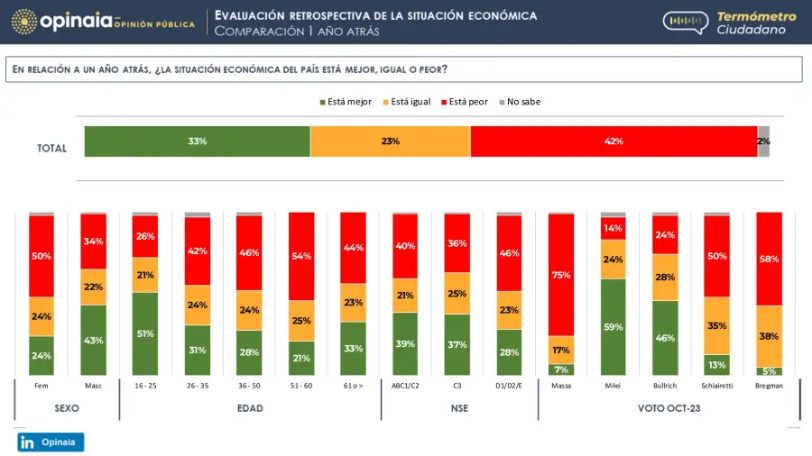 11 - sit económica respecto al año pasado