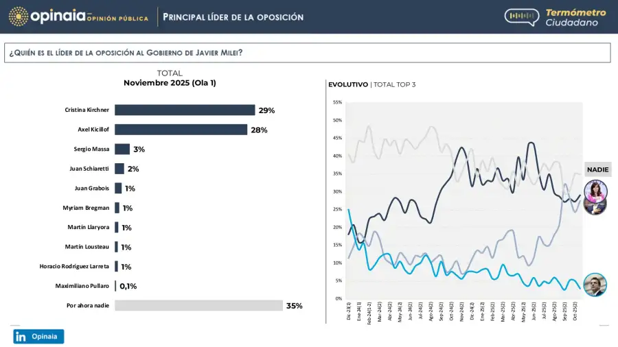 25 - líder de la oposición
