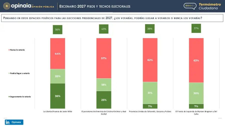 35 - a quién votaría en 2027