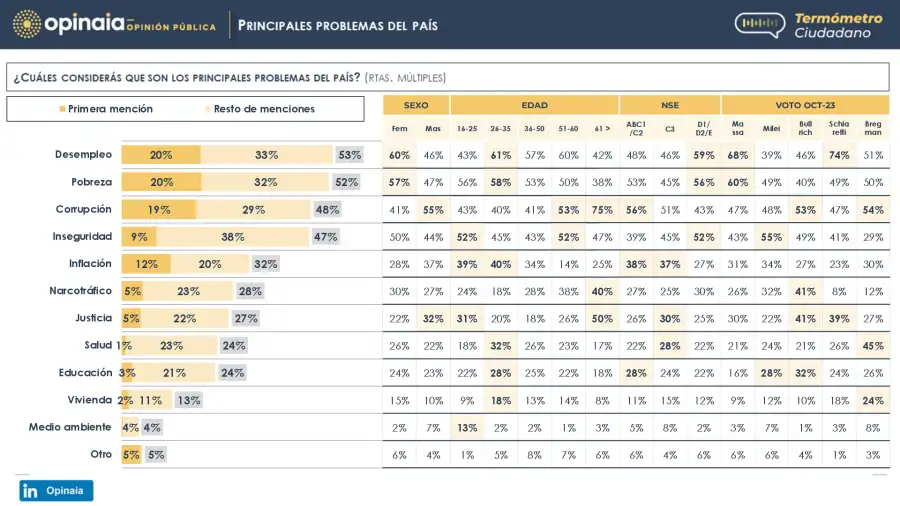 5 - Problemas Principales