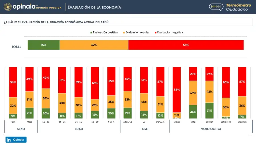 7 - situación económica actual