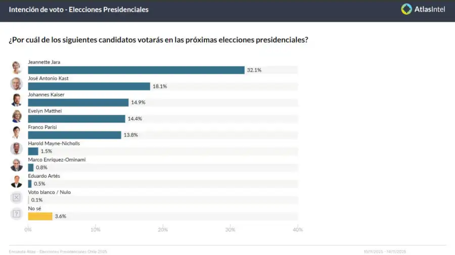 Encuesta Atlas, Elecciones Chile 20251114