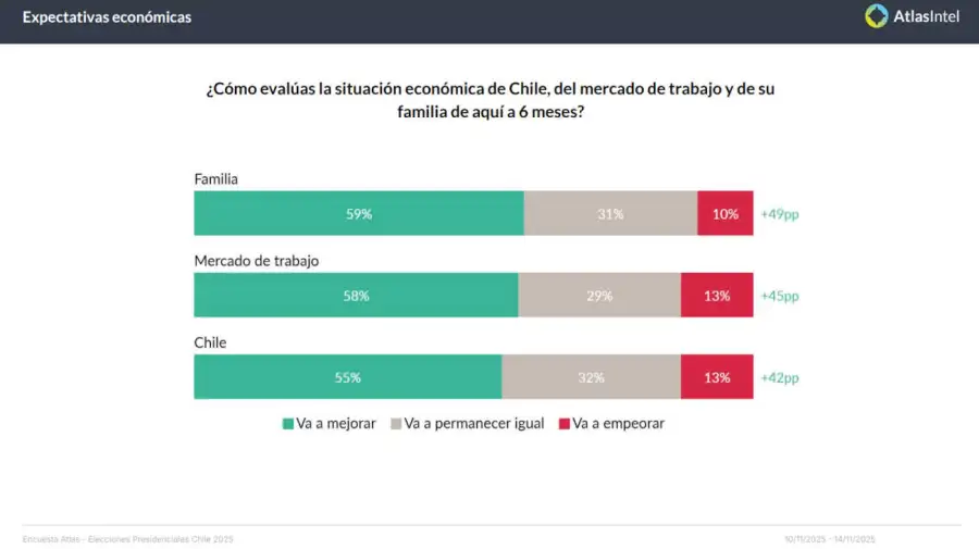 Atlas Survey, Chile Election 20251114