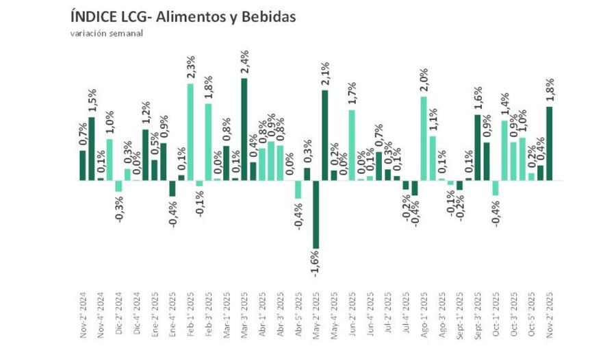  Indice alimentos y bebidas LCG 14112025
