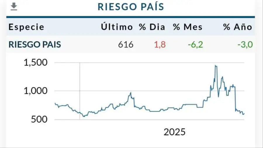 Riesgo país viernes 14 de noviembre