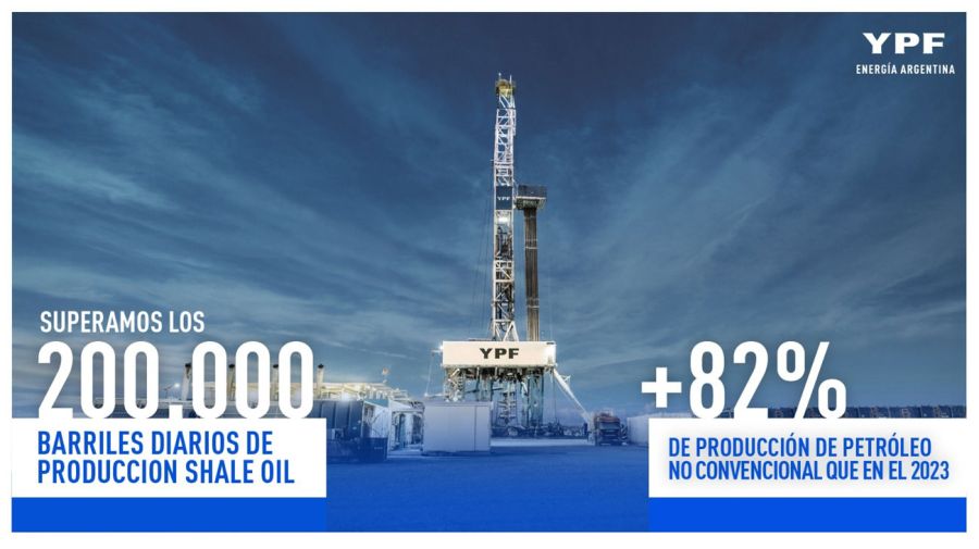 YPF superó 200.000 barriles diarios 14112025