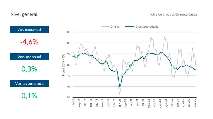 Producción metalúrgica 17112025