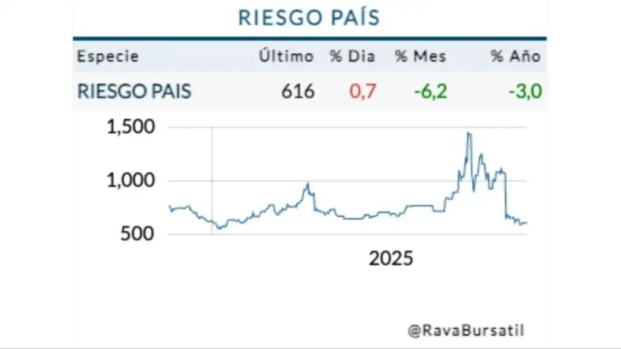 Riesgo país hoy 17 de noviembre