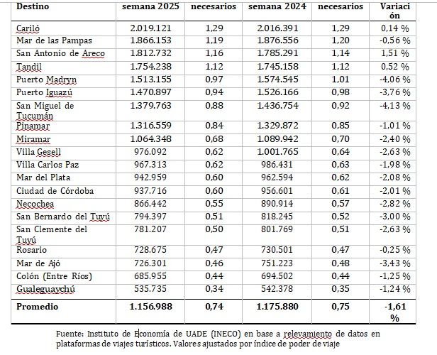 Precios para los destinos del fin de semana largo del día de la soberanía.