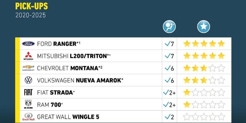 Solo dos pick-up medianas logran cinco estrellas Latin NCAP: ¿Cuáles son?