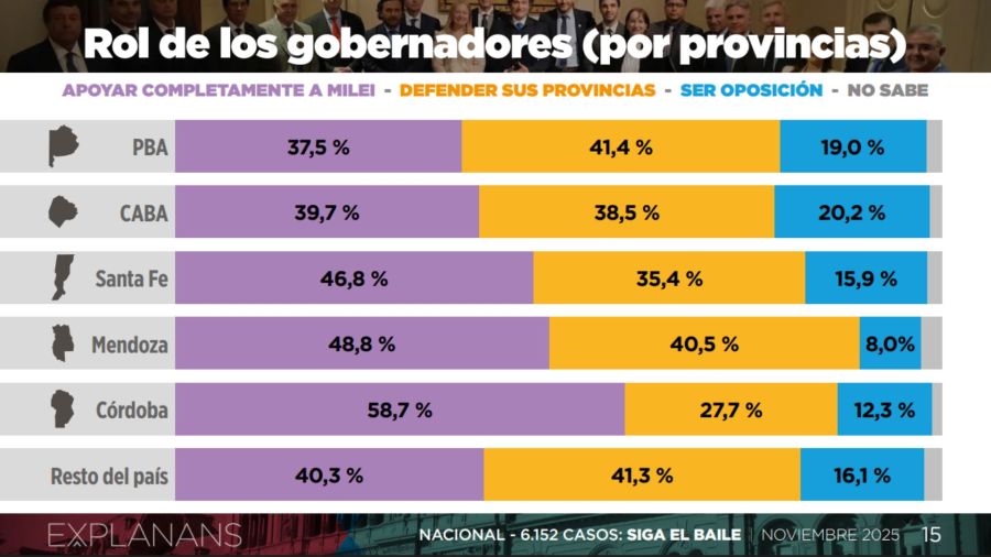 6 de cada 10 le piden a Llaryora que apoye a Milei
