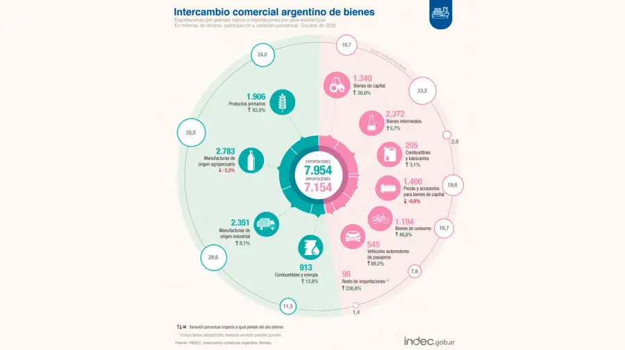 Balanza Comercial 19112025