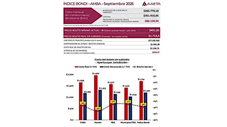 Grafico indice bondi 20251119
