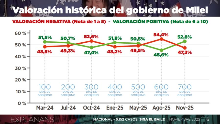 La imagen del gobierno con otro pico tras octubre