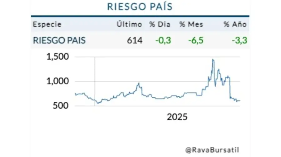 Riesgo país 18 de noviembre