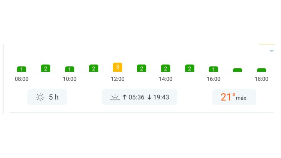Cómo estará el índice de rayos UV hoy, 20 de noviembre