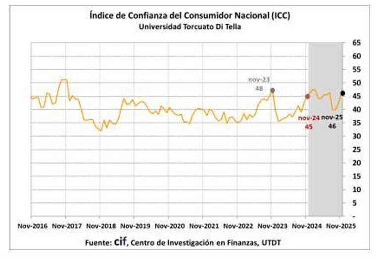Indice de confianza noviembre 2025 20112025