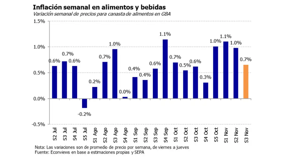 Inflación de noviembre 20112025