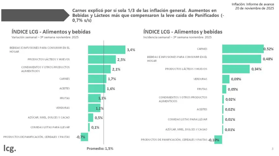 Inflación de noviembre 20112025