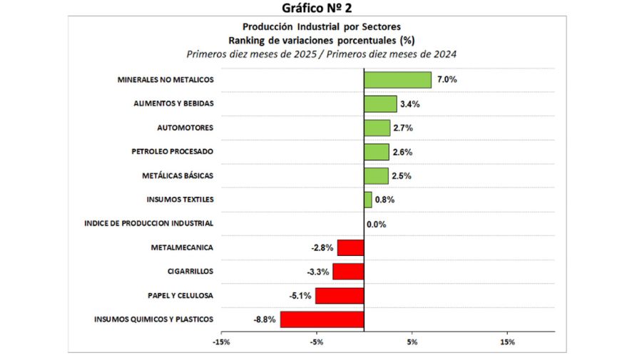 Producción Industrial 20112025