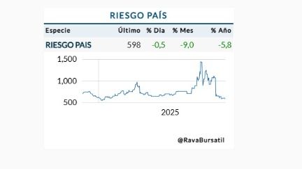 Riesgo país 20 de noviembre de 2025. 