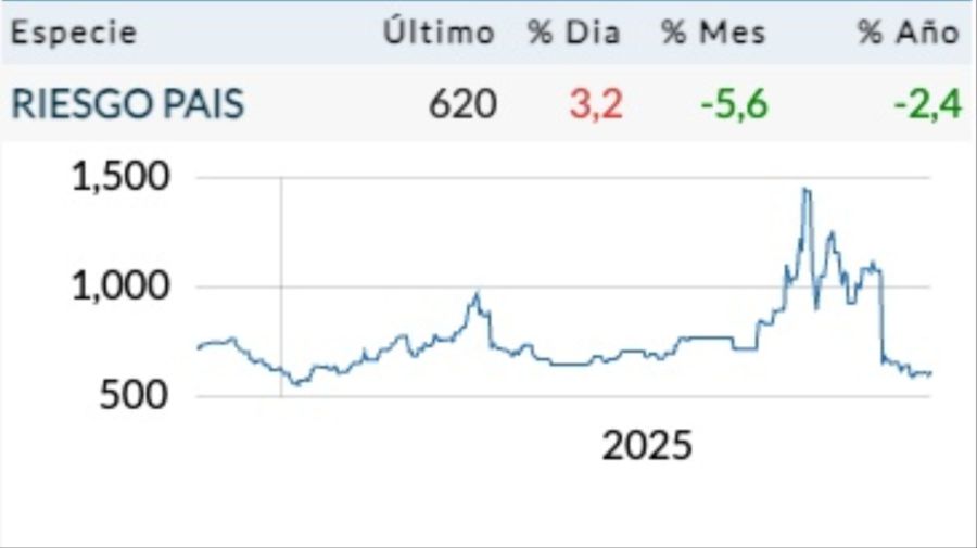 Riesgo país jueves 20 de noviembre